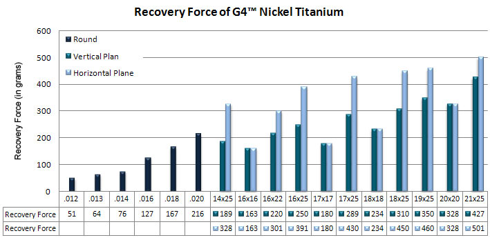 G4 Nickel Titanium Force Graph